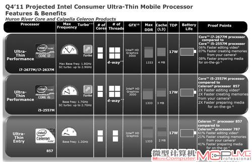 英特尔新的超低功耗CPU升级，不过依旧只有双核心产品。
