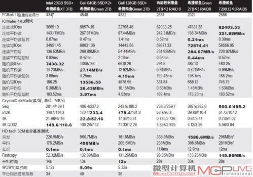 表7：各实验方案测试成绩总表