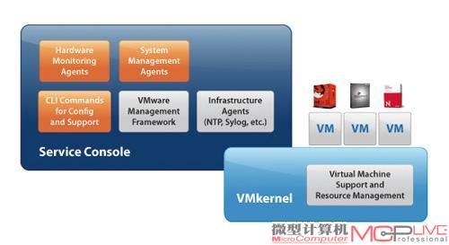 VMware ESX Server体系架构