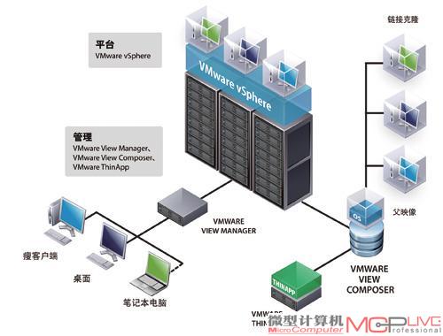 VMware vSphere是众多虚拟化终端的核心