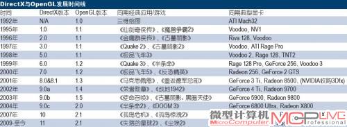 DirectX与OpenGL发展时间线