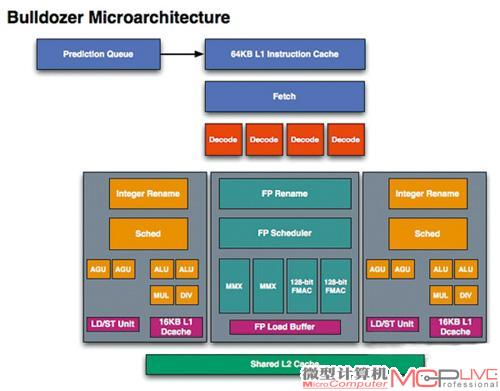 AMD“推土机”架构的四指令并发设计，大幅弥补了K10微架构的三指令并发在效能上的不足，拥有了和Intel主流处理器并驾齐驱的指令效能。