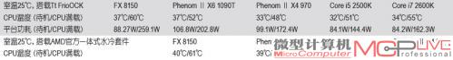 表7：FX 8150处理器温度功耗对比测试成绩