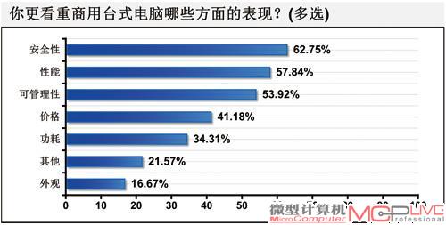 安全、高效、可管理 商用台式电脑采购三原则