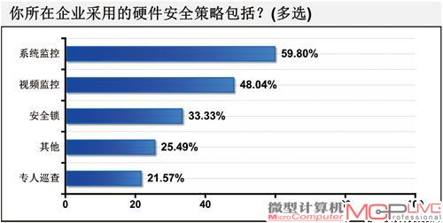 目前企业采用的硬件安全策略