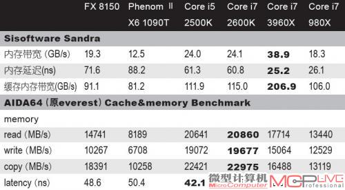 表6：Core i7 3960X理论内存性能测试成绩
