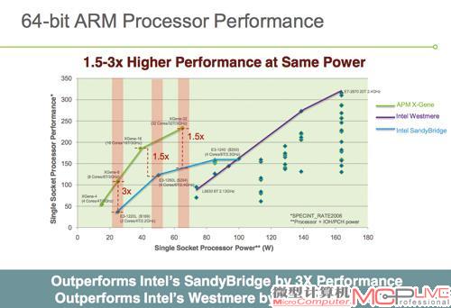 X-Gene与英特尔处理器能耗、性能对比。