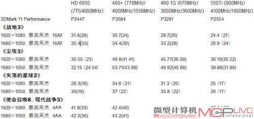 表2：GTX 460+与同档次显卡的性能对比（游戏测试结果的单位为fps）