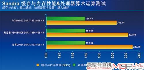 参测三款内存套装的Sandra缓存与内存性能、Sandra处理器算术运算测试结果。