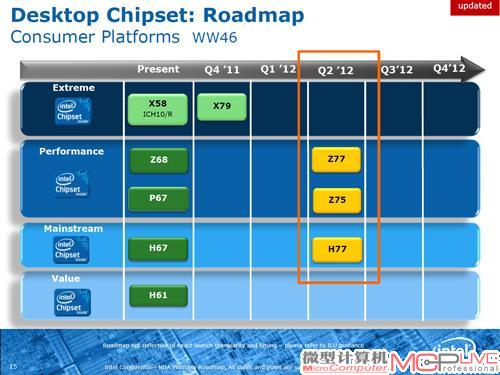 2012年，7系列芯片组将随着Ivy Bridge处理器一起到来，占据中端和高端市场，低端的H61在2012年将一直存在。
