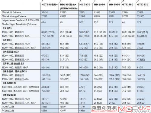 Radeon HD 7950与对比显卡的测试成绩表