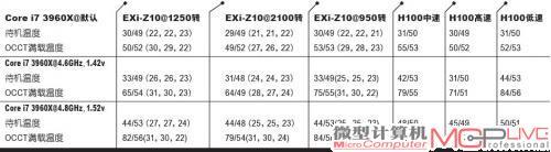 EXi-Z10和海盗船H100对比测试成绩一览表