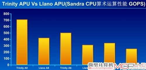 图9：Sisoft Sandra，Trinity APU与同等级Llano APU处理器算术运算性能