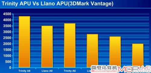 图8：3DMark Vantage，Trinity APU与同等级Llano APU图形性能