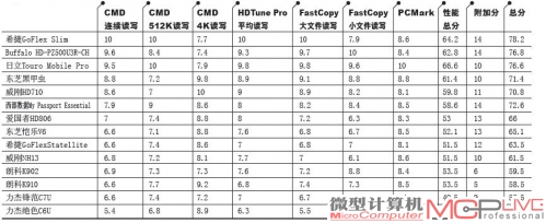USB 3.0移动硬盘测试成绩评分表