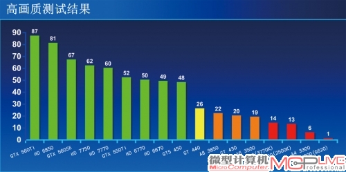 高画质测试结果柱状图 绿色：完全流畅 黄色：比较流畅 褐色：不流畅，勉强 红色：无法游戏。