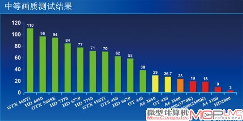中画质测试结果（绿色：完全流畅 黄色：比较流畅 褐色：不流畅，勉强 红色：无法游戏）。