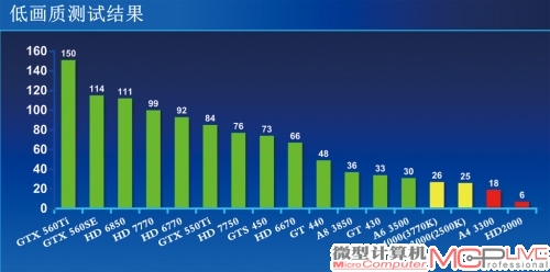 低画质测试结果分析柱状图（绿色：完全流畅 黄色：比较流畅 褐色：不流畅，勉强 红色：无法游戏）。