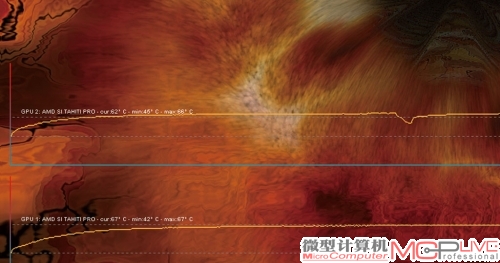 HIS 7950单卡（左）和在组建CrossFireX系统以后，GPU的满载温度没有变化。