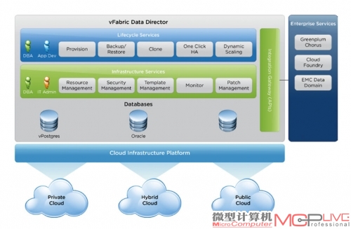 VMware宣布推出VMware vFabric Data Director 2.0