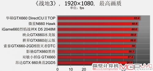 GeForce GTX 660性能排位赛