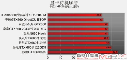 GeForce GTX 660性能排位赛