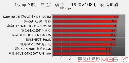 GeForce GTX 650Ti性能排位赛