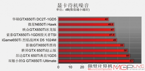 GeForce GTX 650Ti性能排位赛