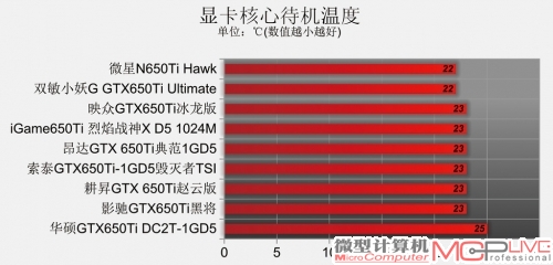 GeForce GTX 650Ti性能排位赛