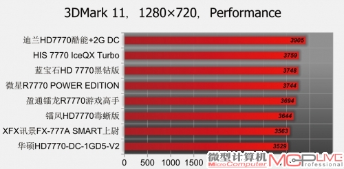 Radeon HD 7770性能排位赛