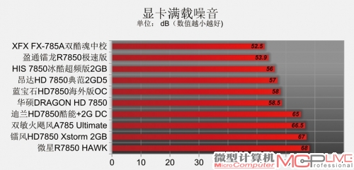 Radeon HD 7850性能排位赛