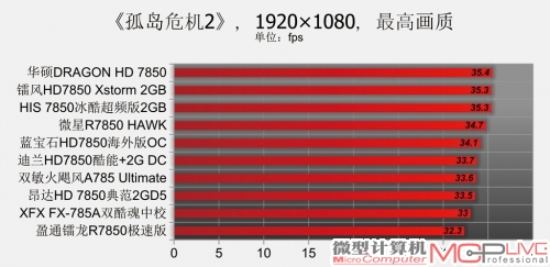 Radeon HD 7850性能排位赛