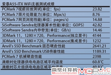 索泰A55-ITX WiFi主板测试成绩