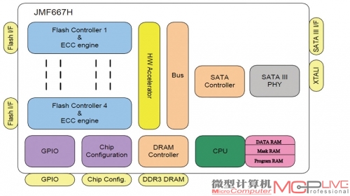 架构图显示，JMF667H主控芯片由ARM9处理器、缓存控制器、闪存控制器、SATA 6Gb/s控制器、GPIO通用输入输出接口等部分组成。