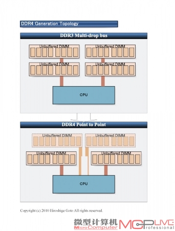 点对点总线是DDR4提高带宽的又一重要方法。