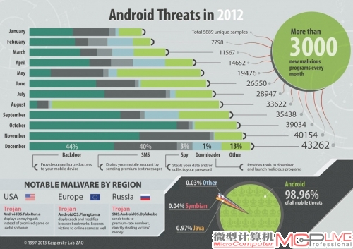 来自卡巴斯基实验室的统计显示，2012年全年有近99%的手机面临安全风险，这与Android的开放策略和不严格的审核机制密切相关。
