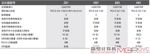 表1：英特尔8系列芯片组主要技术规格