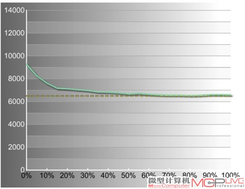 戴尔U2412M色温稳定性曲线图，越靠近黄色虚线越好。
