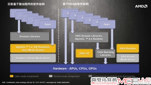 AMD给出的有关HSA架构下硬件和软件架构的说明。