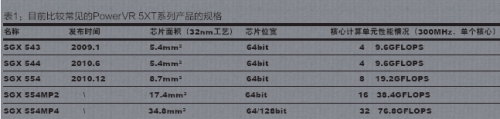 表1：目前比较常见的PowerVR 5XT系列产品的规格