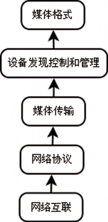 DLNA的协议功能划分图解，下三层偏“硬”，上两层靠“软”。