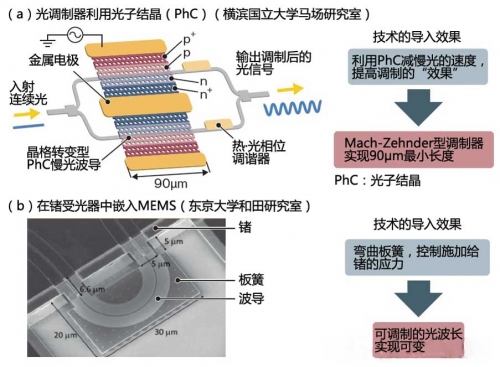 日本开发的两种新型硅光子调制器示意图