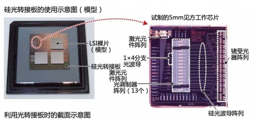 日本试制成功的硅光子芯片，带宽达到了6.6Tbps。