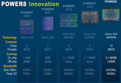 从2010年开始，Power 7处理器就实现了SMT 4，远远地将英特尔抛在后面。随后的Power 7+又进一步提升了产品规格，直到目前的Power 8，整体设计做出了大幅度改进，堪称目前强大的服务器产品