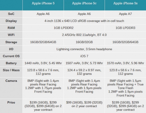 “老中青”三款产品配置对比，iPhone 5s是主角。虽然更新了64位处理器，但让人意外的是iPhone 5s仍然只配备了1GB RAM，不过规格为LPDDR3，iPhone 5c则仍然是LPDDR2。