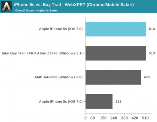 和同为双核的Intel Bay Trail对比，WebXPRT（网页性能）项表现相当，是iPhone 5c的两倍。