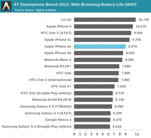 Wi-Fi连接下的电池续航测试（在固定的时间间隔载入多个网页，直到电池耗尽），iPhone 5s/5c都比iPhone 5有所降低。