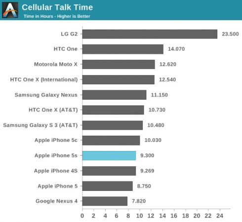 通话时长测试，iPhone 5s的续航力为9.3小时，和众多Android机相比，并无优势。不过相比iPhone 5有所提升，不及10.03小时的iPhone 5c。
