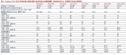 表3 : Radeon R9 280X及相关显卡测试成绩（游戏均运行在高画质，游戏单位为fps，参测显卡均为公版频率）
