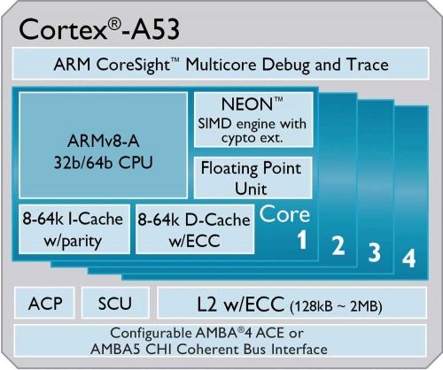 Cortex-A53是ARM公版的64位入门级产品阿架构，性能功耗比表现极为优秀。